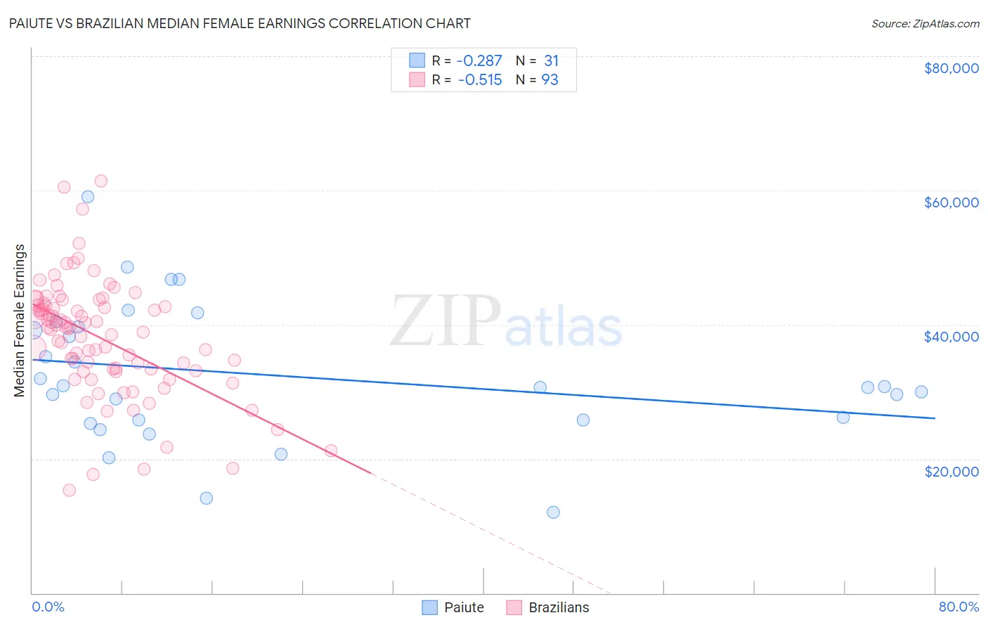 Paiute vs Brazilian Median Female Earnings