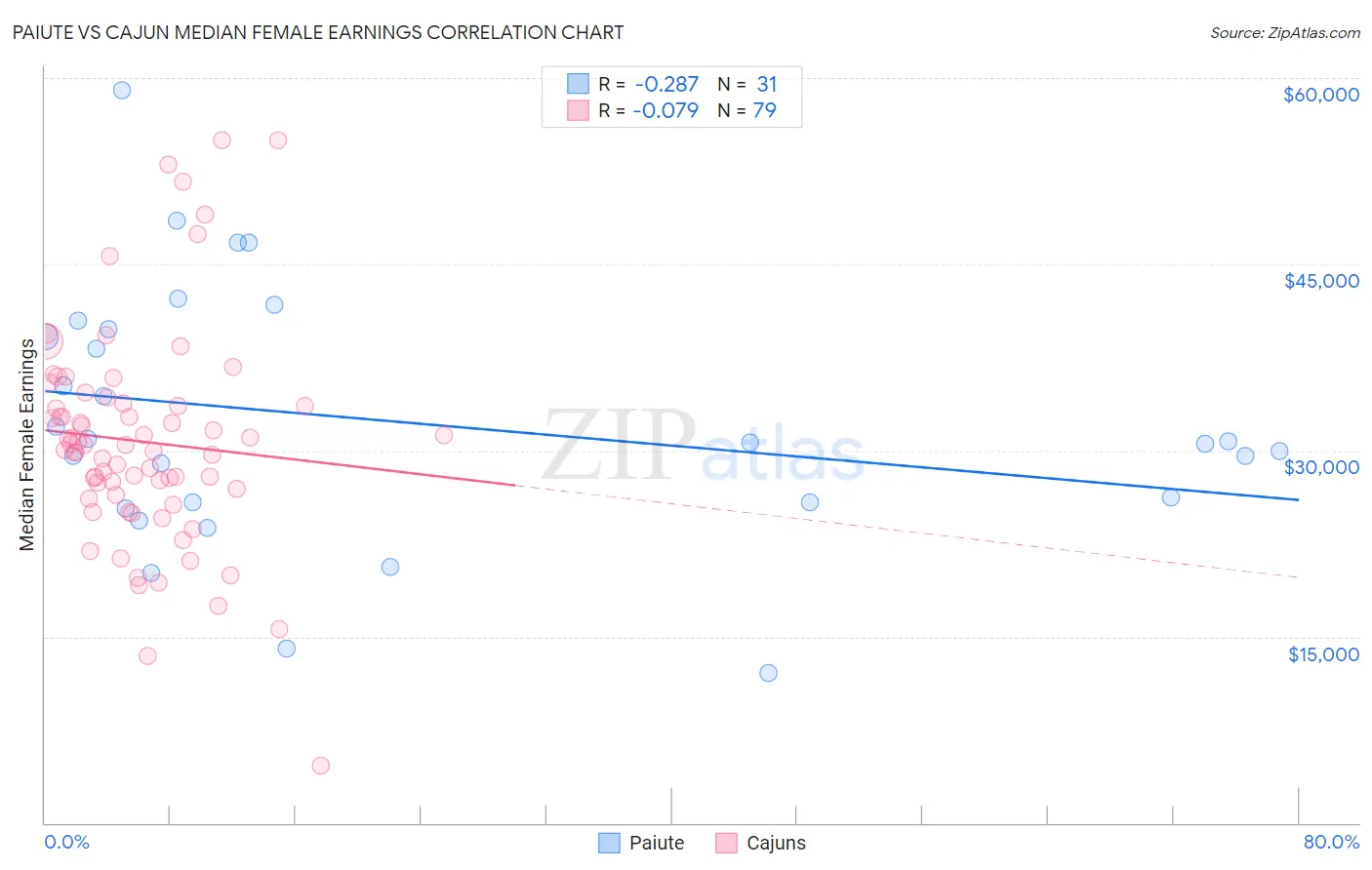 Paiute vs Cajun Median Female Earnings