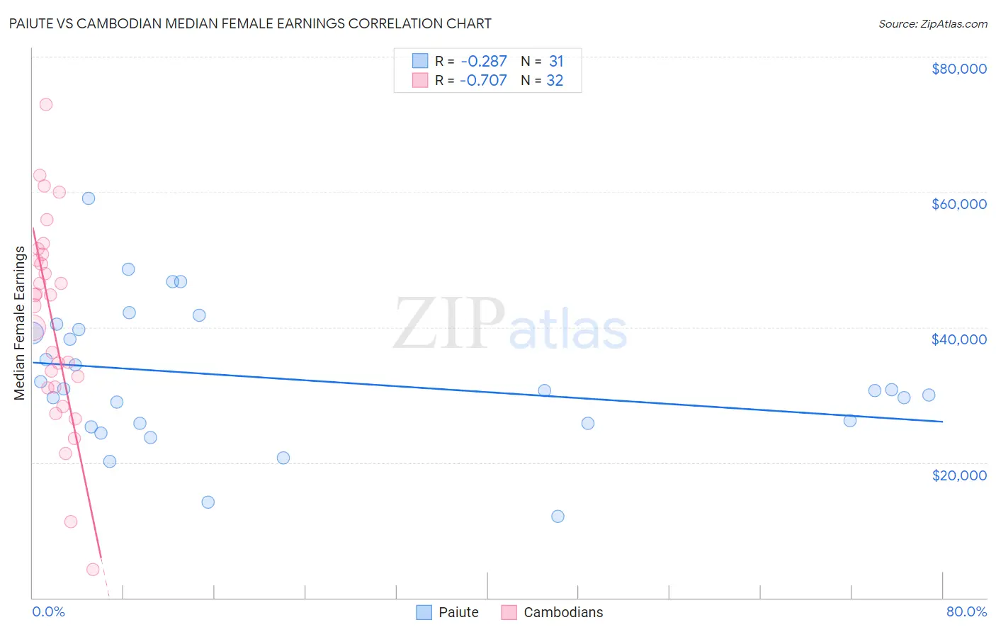 Paiute vs Cambodian Median Female Earnings