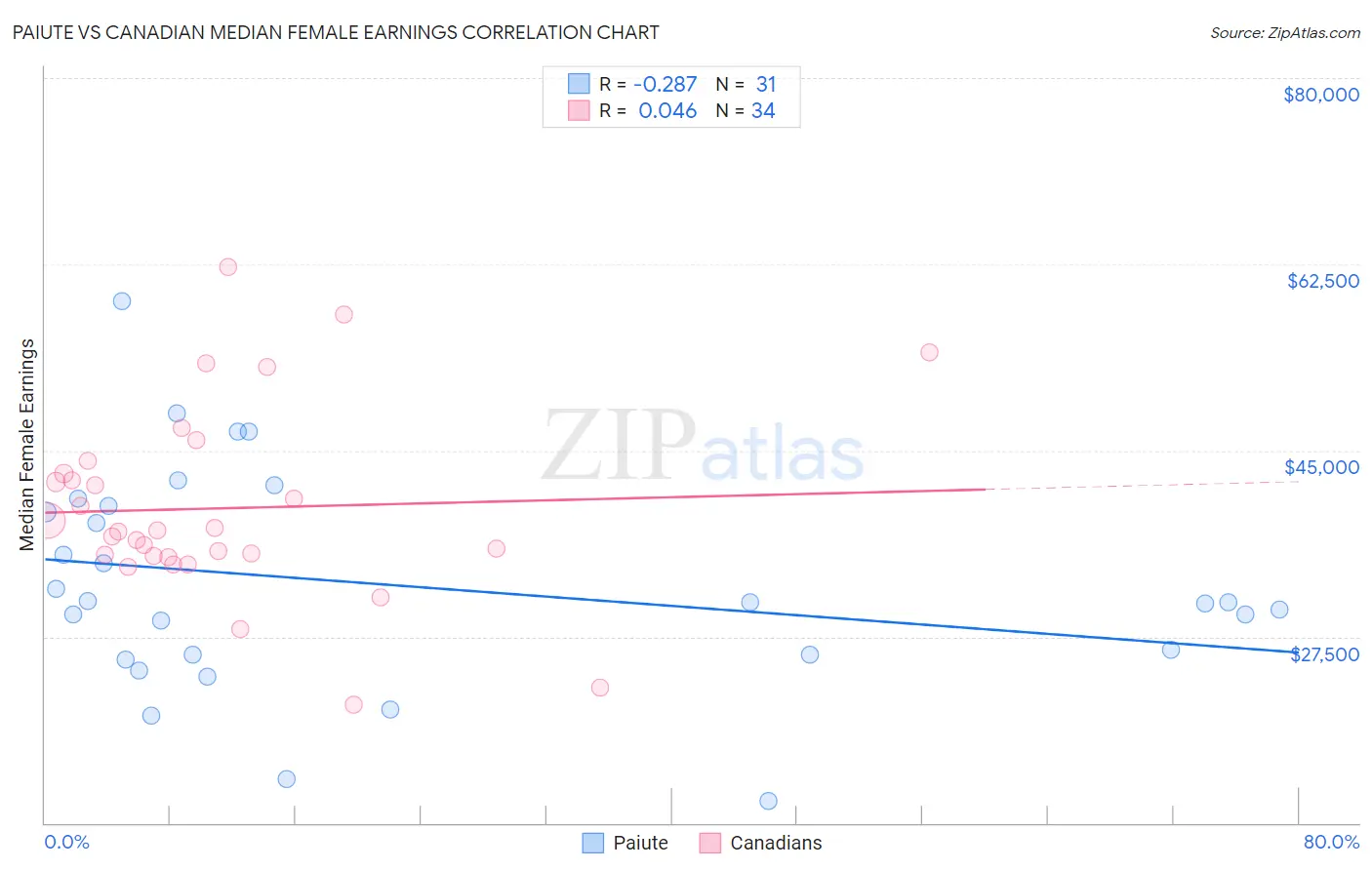 Paiute vs Canadian Median Female Earnings