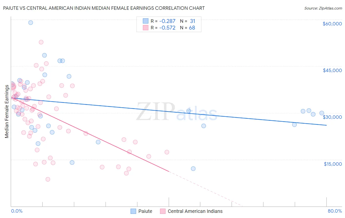 Paiute vs Central American Indian Median Female Earnings