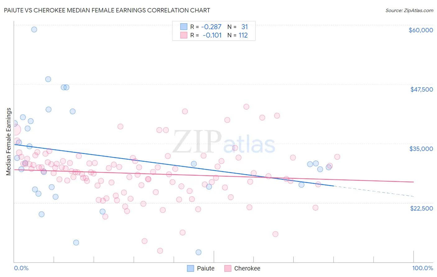 Paiute vs Cherokee Median Female Earnings