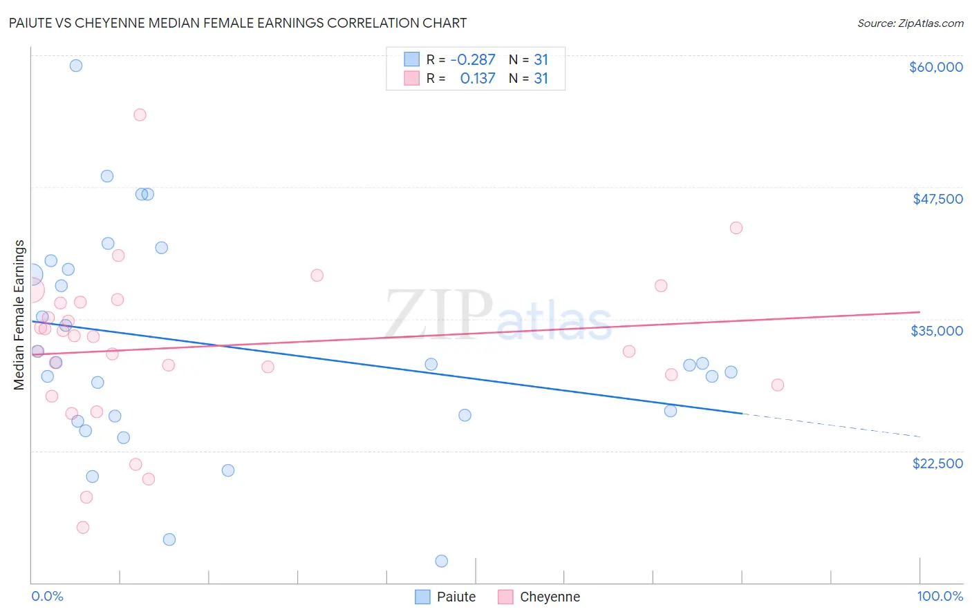 Paiute vs Cheyenne Median Female Earnings