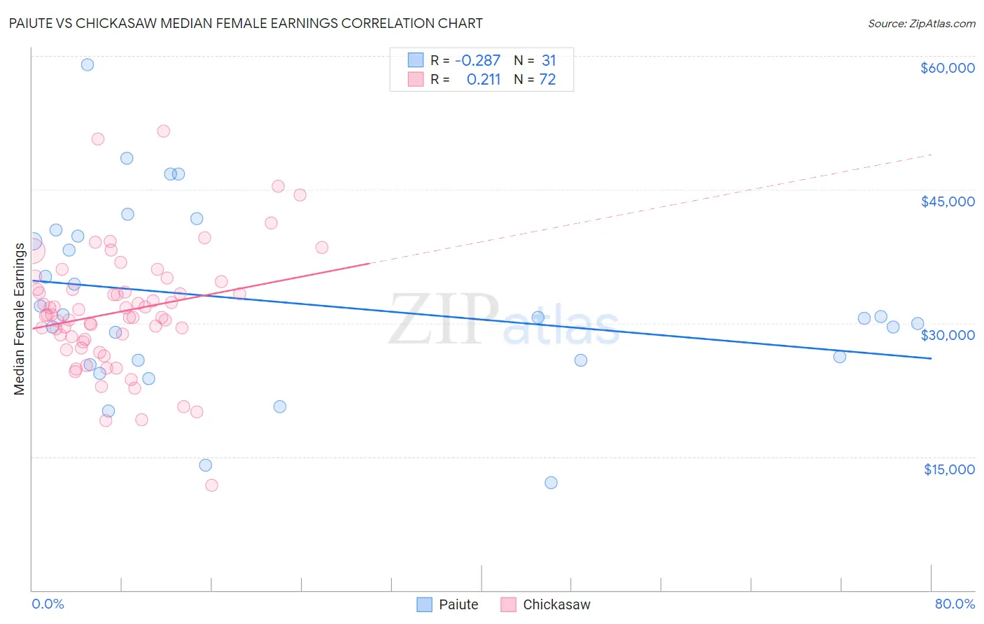 Paiute vs Chickasaw Median Female Earnings