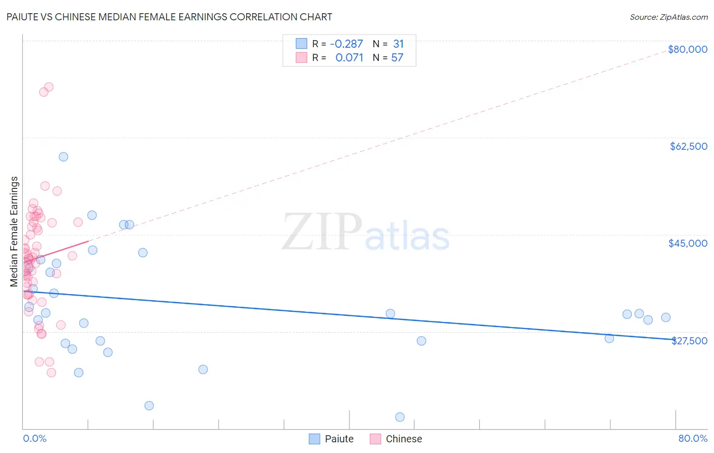 Paiute vs Chinese Median Female Earnings