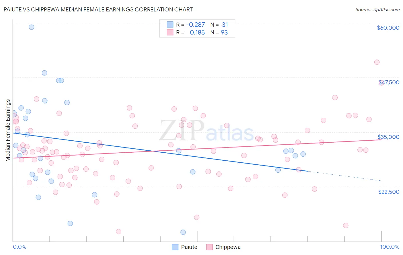 Paiute vs Chippewa Median Female Earnings
