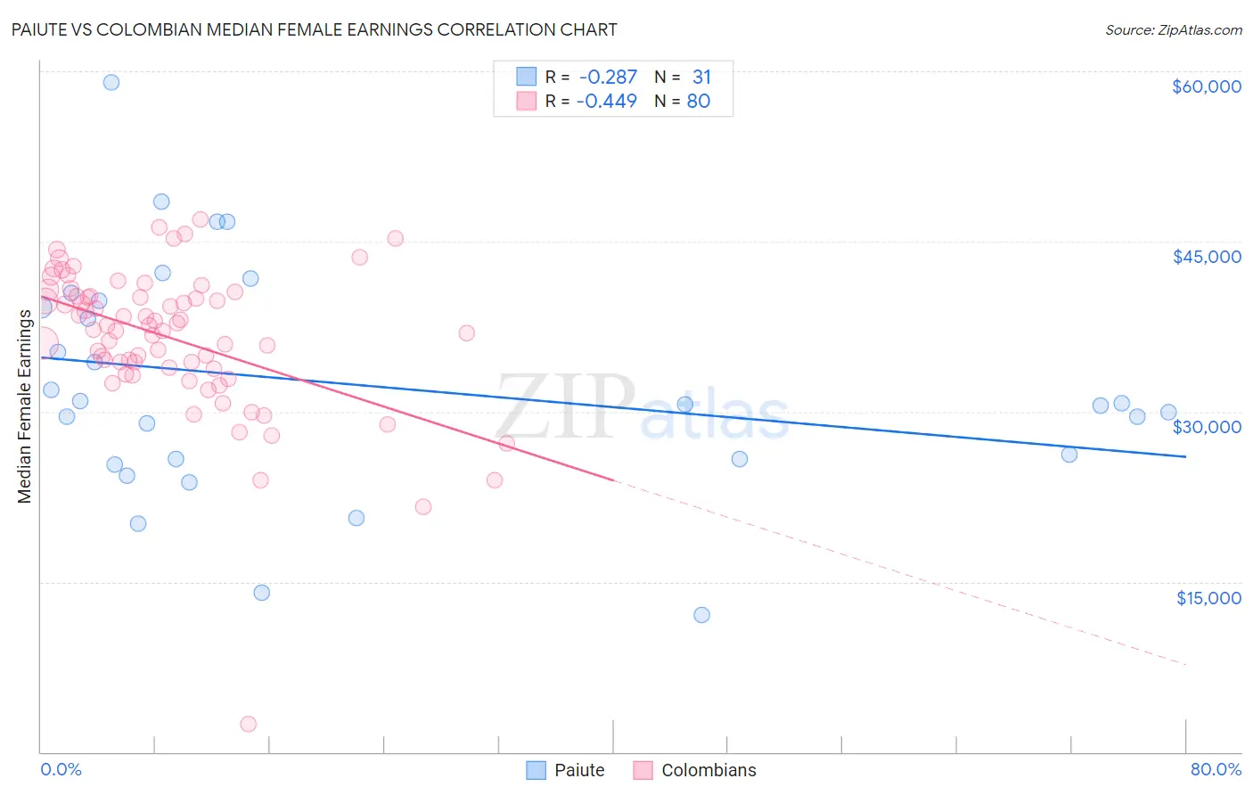 Paiute vs Colombian Median Female Earnings