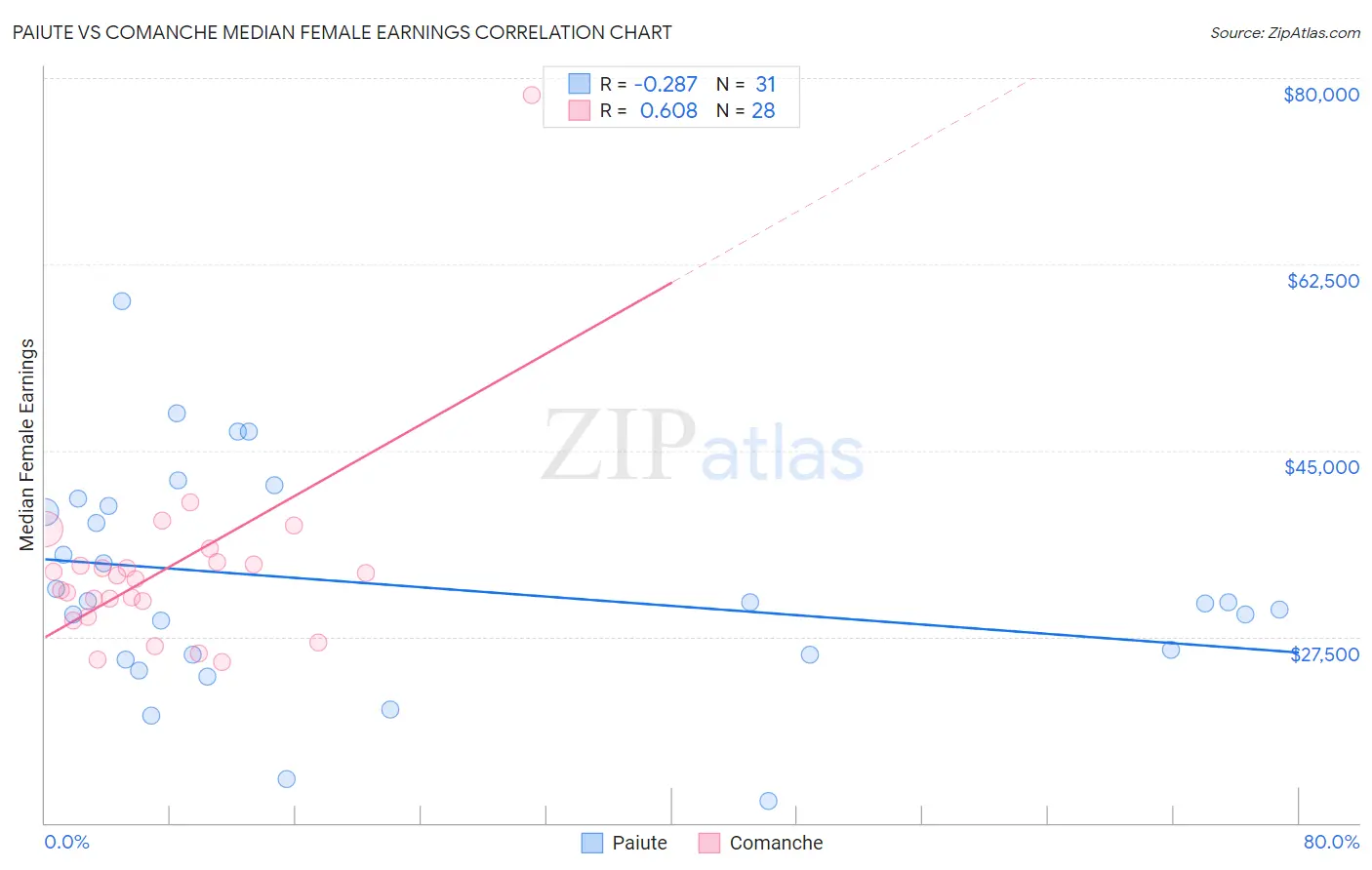 Paiute vs Comanche Median Female Earnings