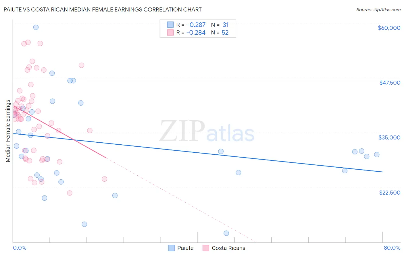 Paiute vs Costa Rican Median Female Earnings