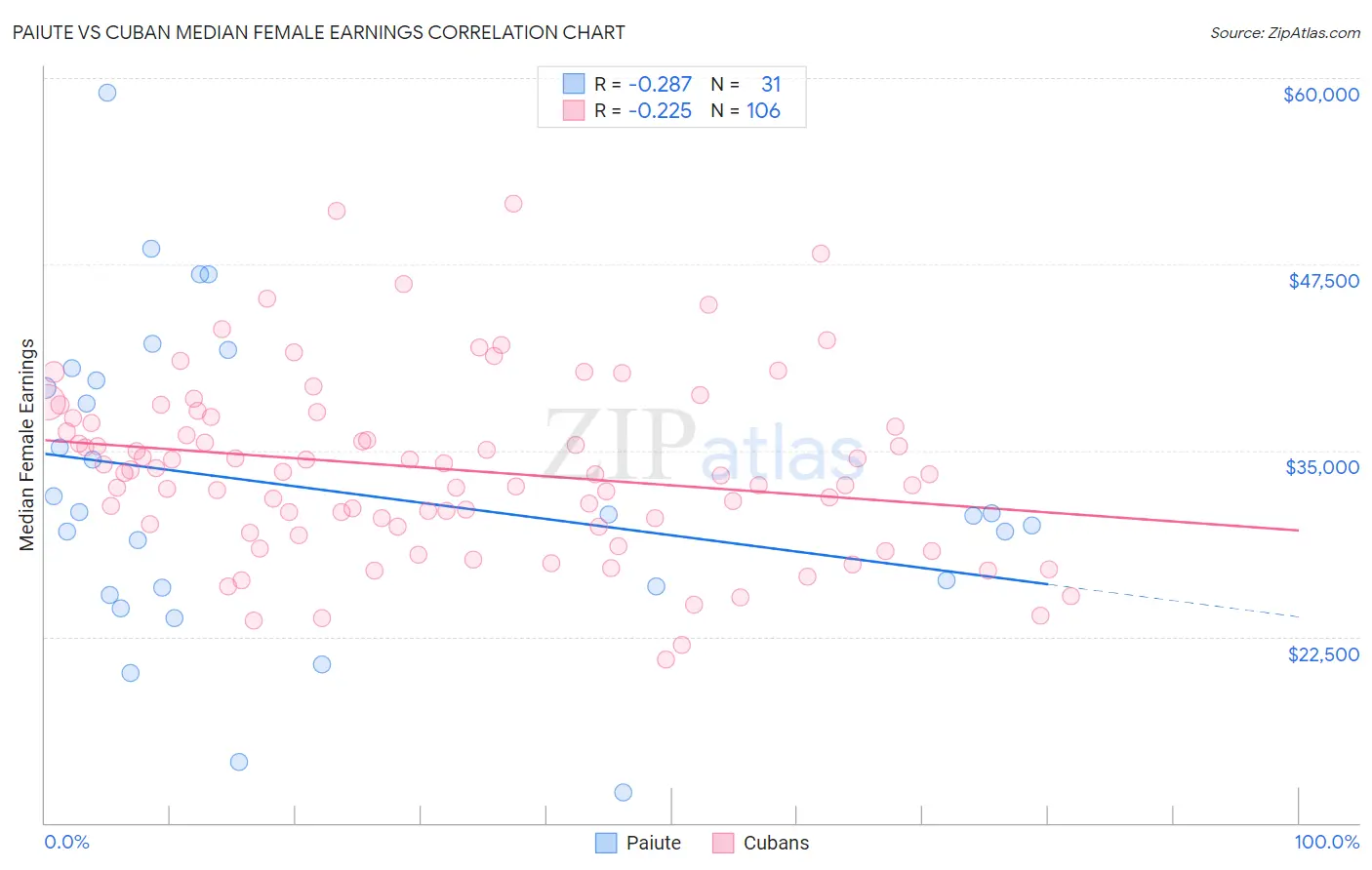 Paiute vs Cuban Median Female Earnings