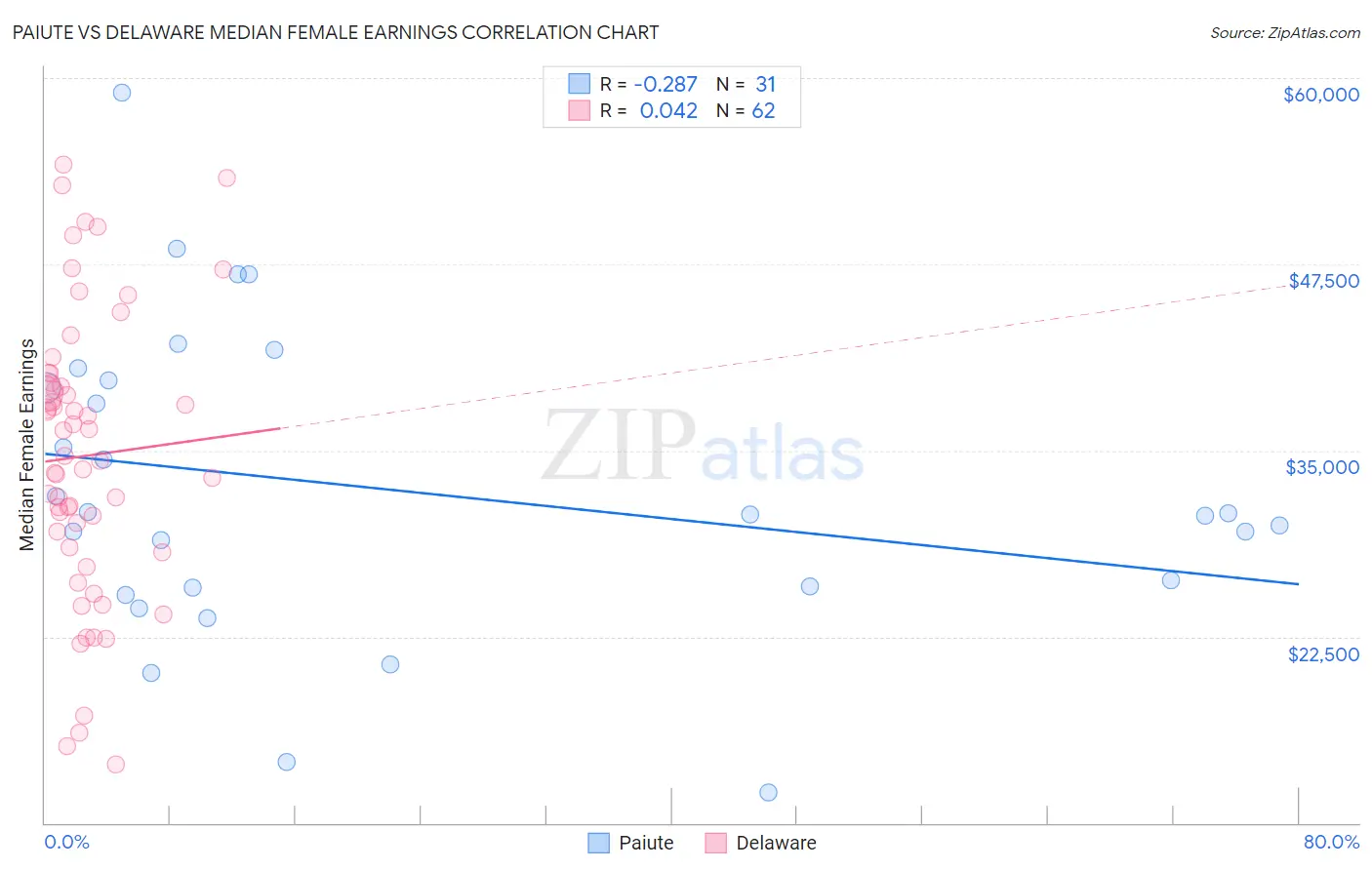 Paiute vs Delaware Median Female Earnings