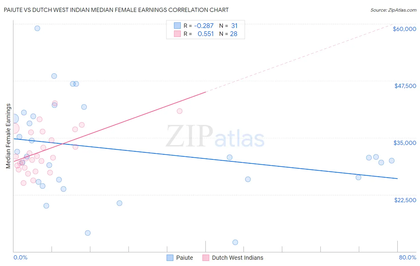 Paiute vs Dutch West Indian Median Female Earnings