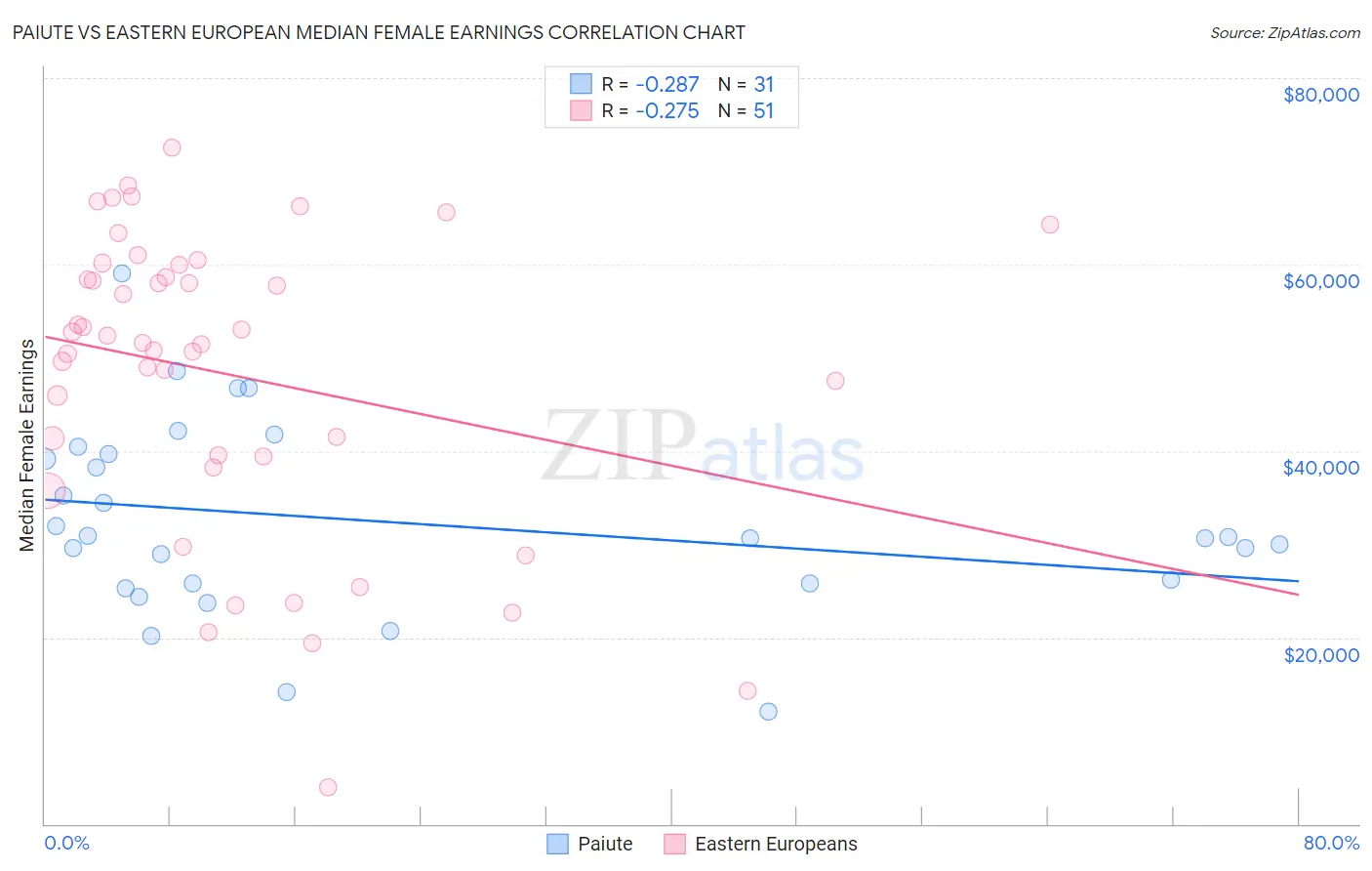 Paiute vs Eastern European Median Female Earnings