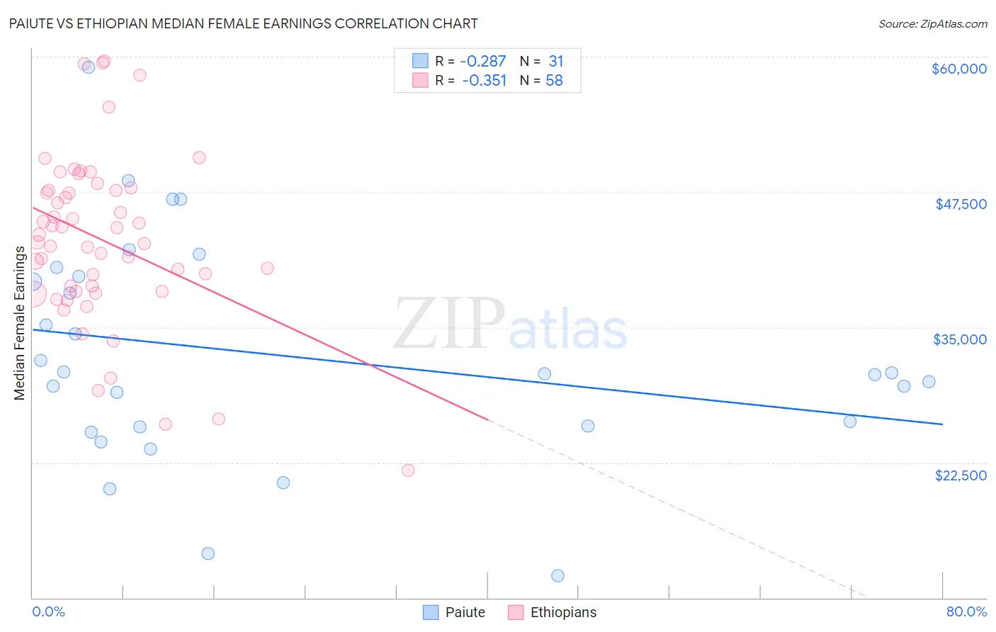 Paiute vs Ethiopian Median Female Earnings