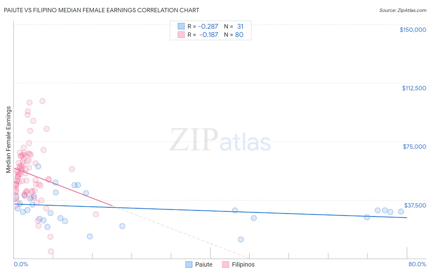 Paiute vs Filipino Median Female Earnings