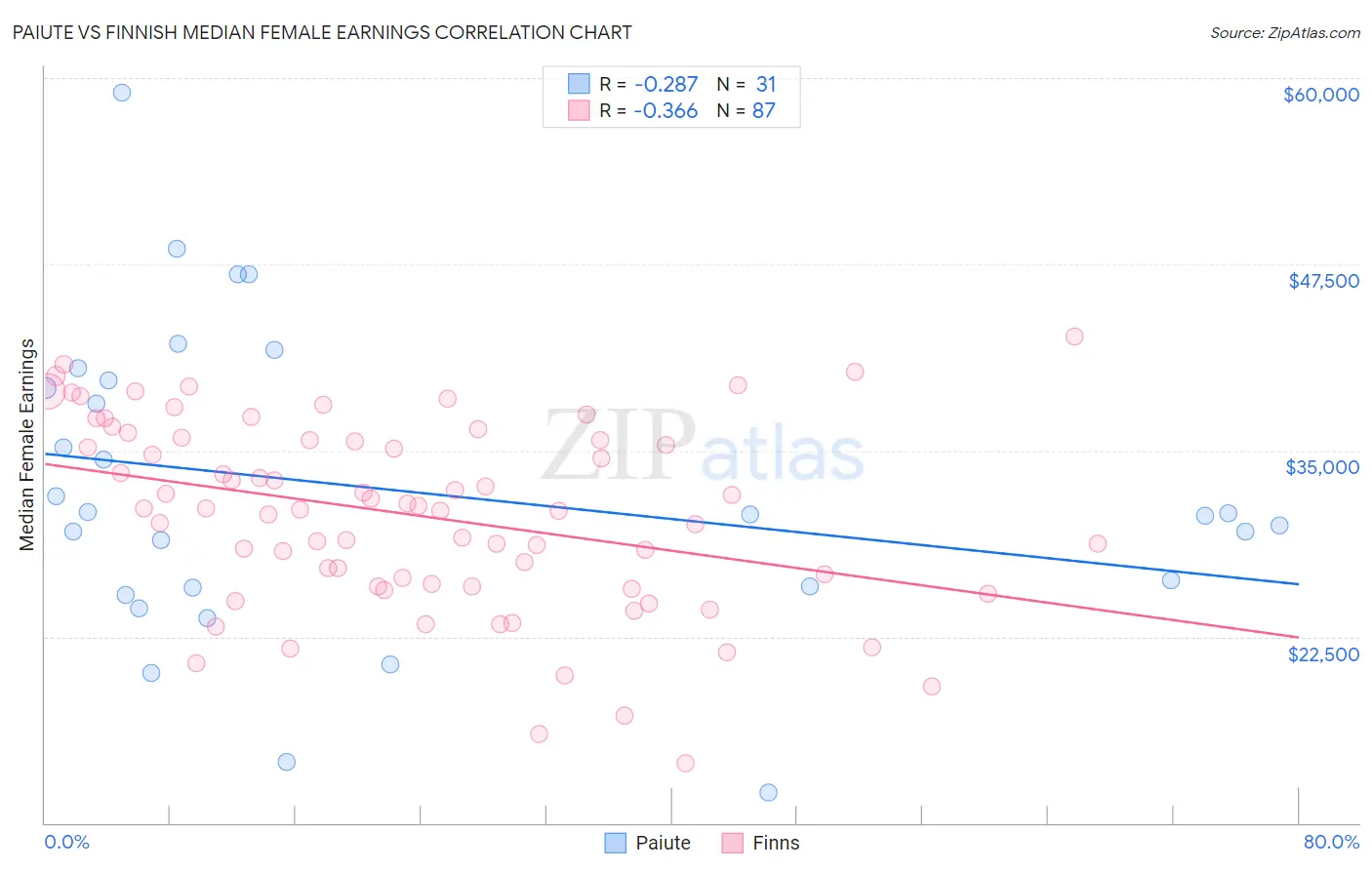 Paiute vs Finnish Median Female Earnings