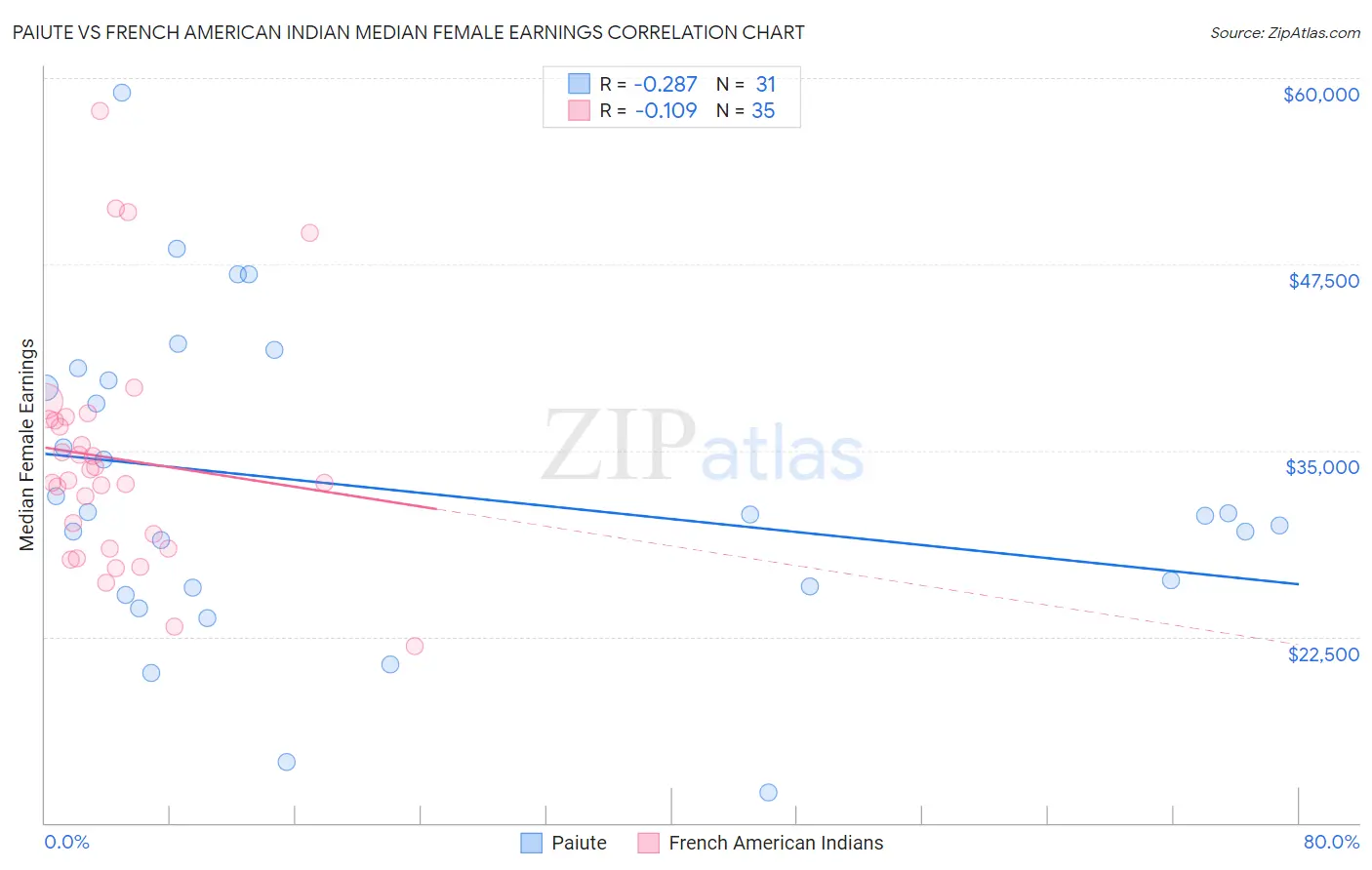 Paiute vs French American Indian Median Female Earnings