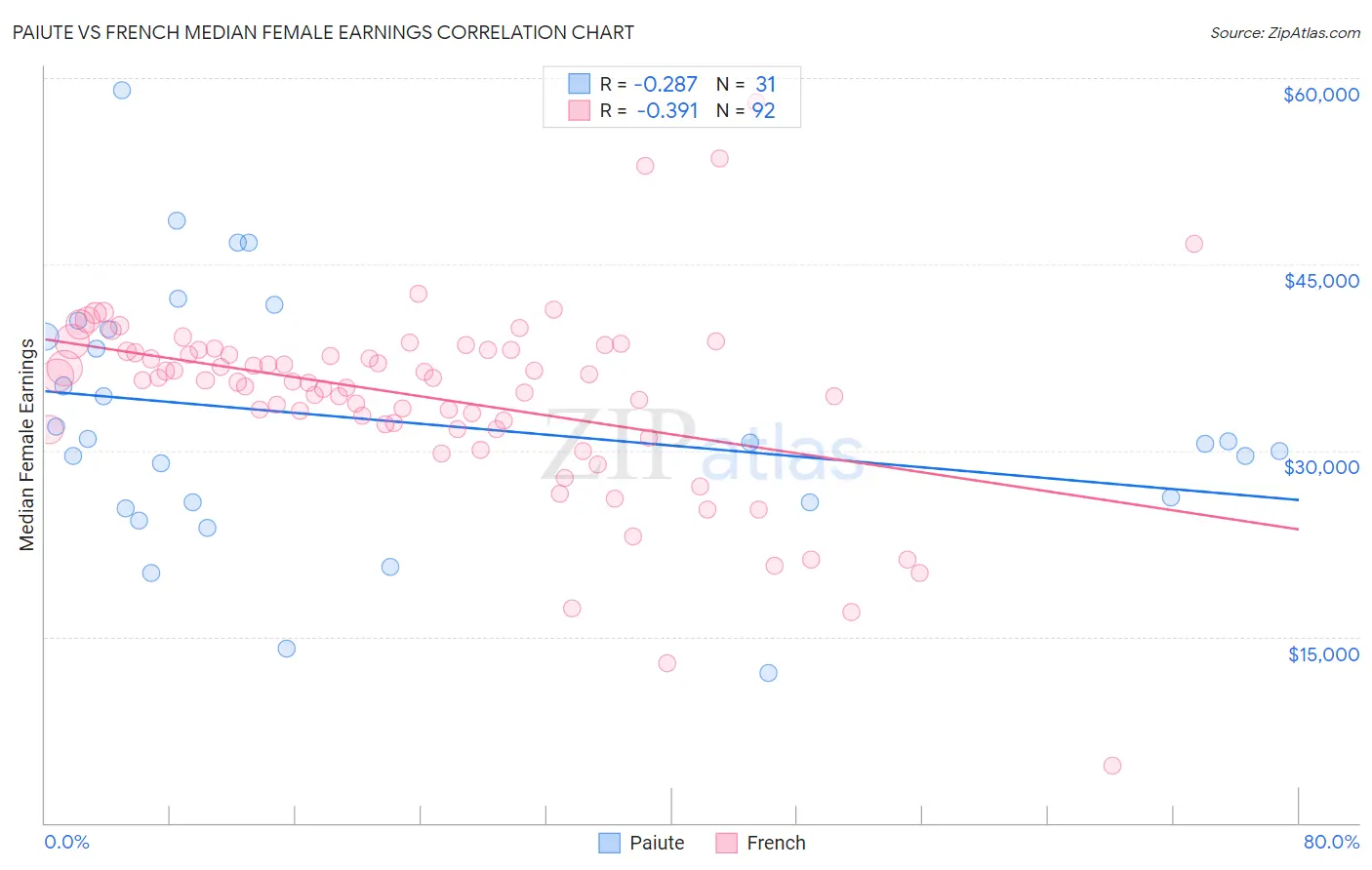 Paiute vs French Median Female Earnings