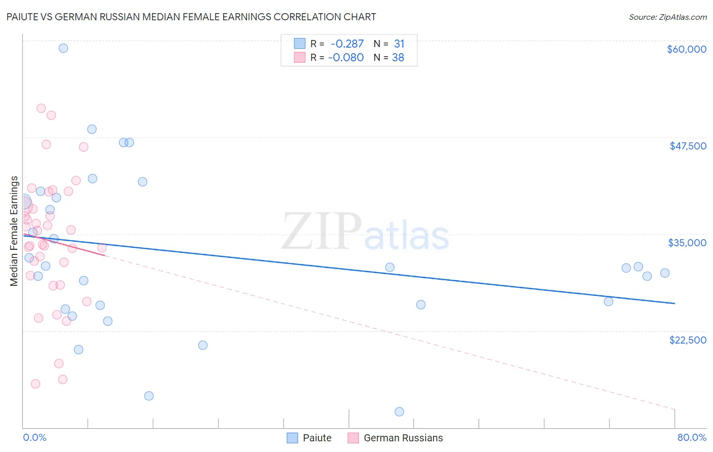 Paiute vs German Russian Median Female Earnings