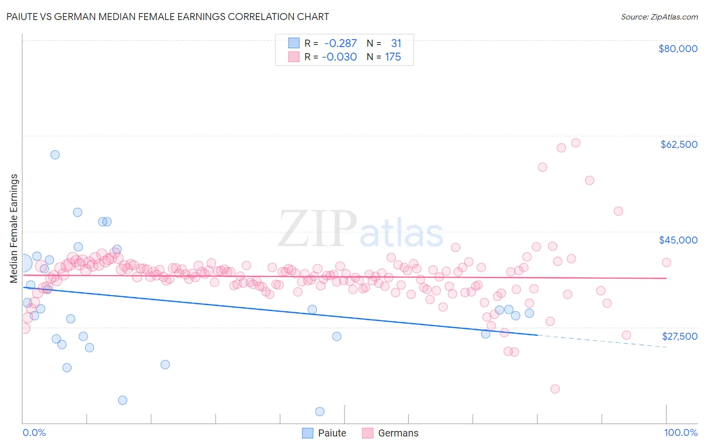 Paiute vs German Median Female Earnings