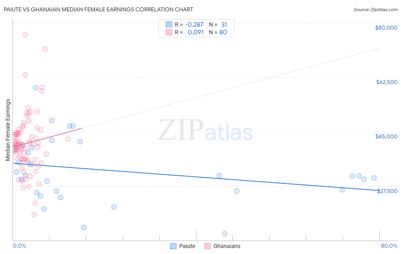 Paiute vs Ghanaian Median Female Earnings