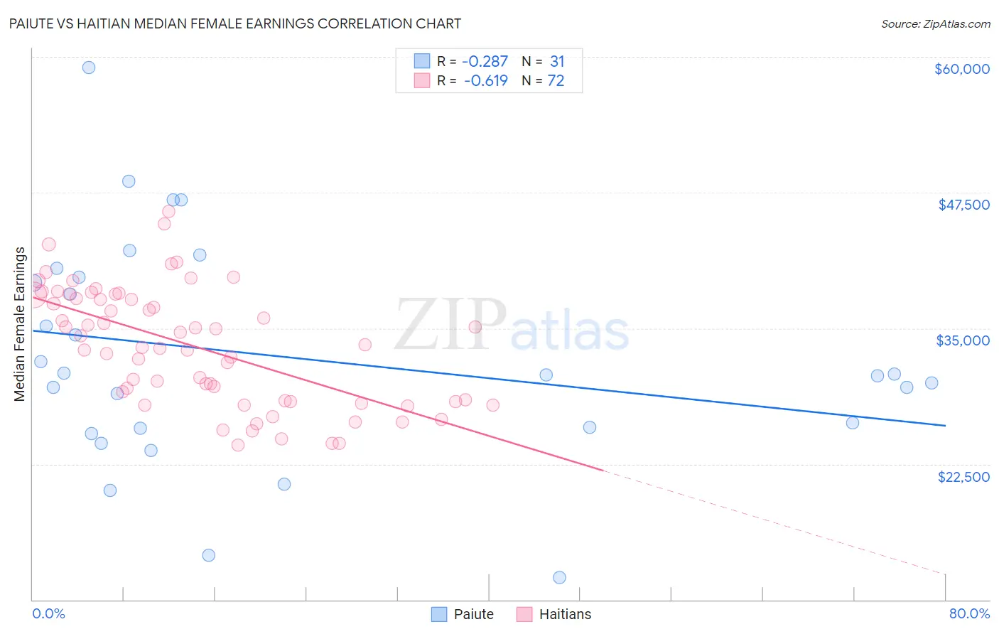 Paiute vs Haitian Median Female Earnings