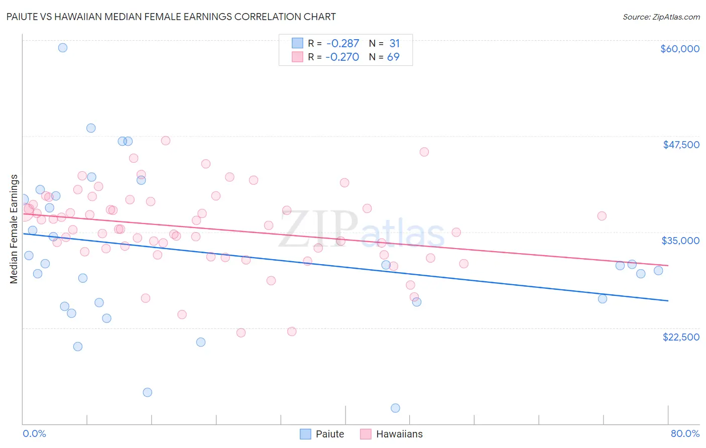 Paiute vs Hawaiian Median Female Earnings