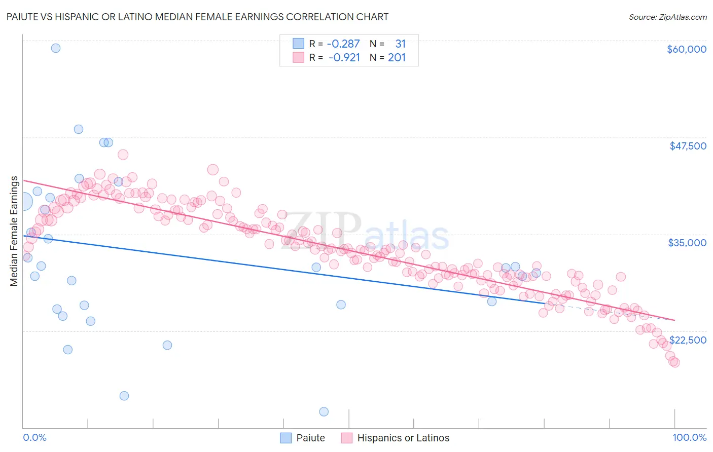 Paiute vs Hispanic or Latino Median Female Earnings