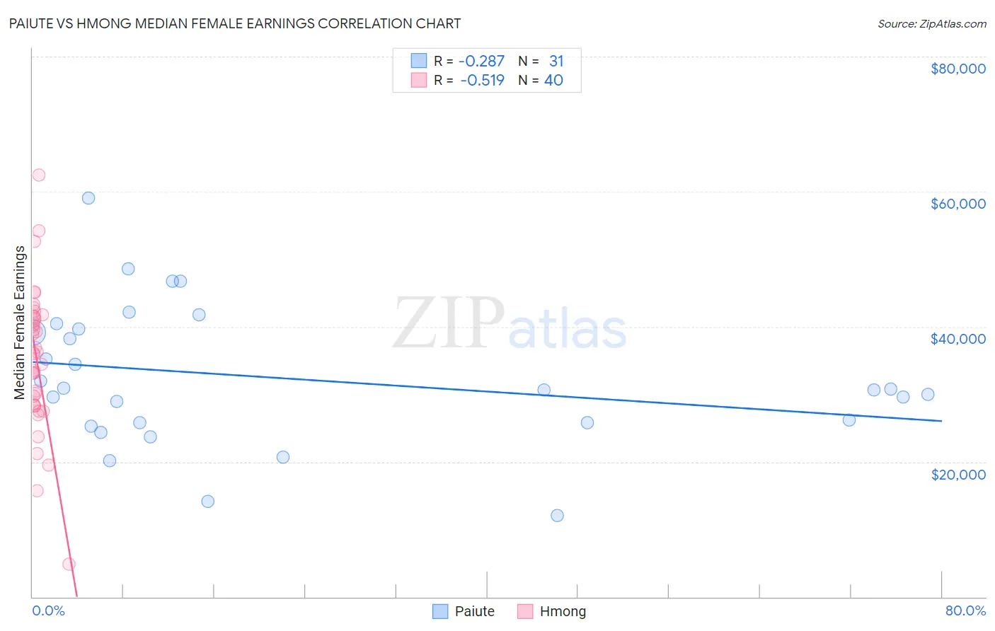 Paiute vs Hmong Median Female Earnings