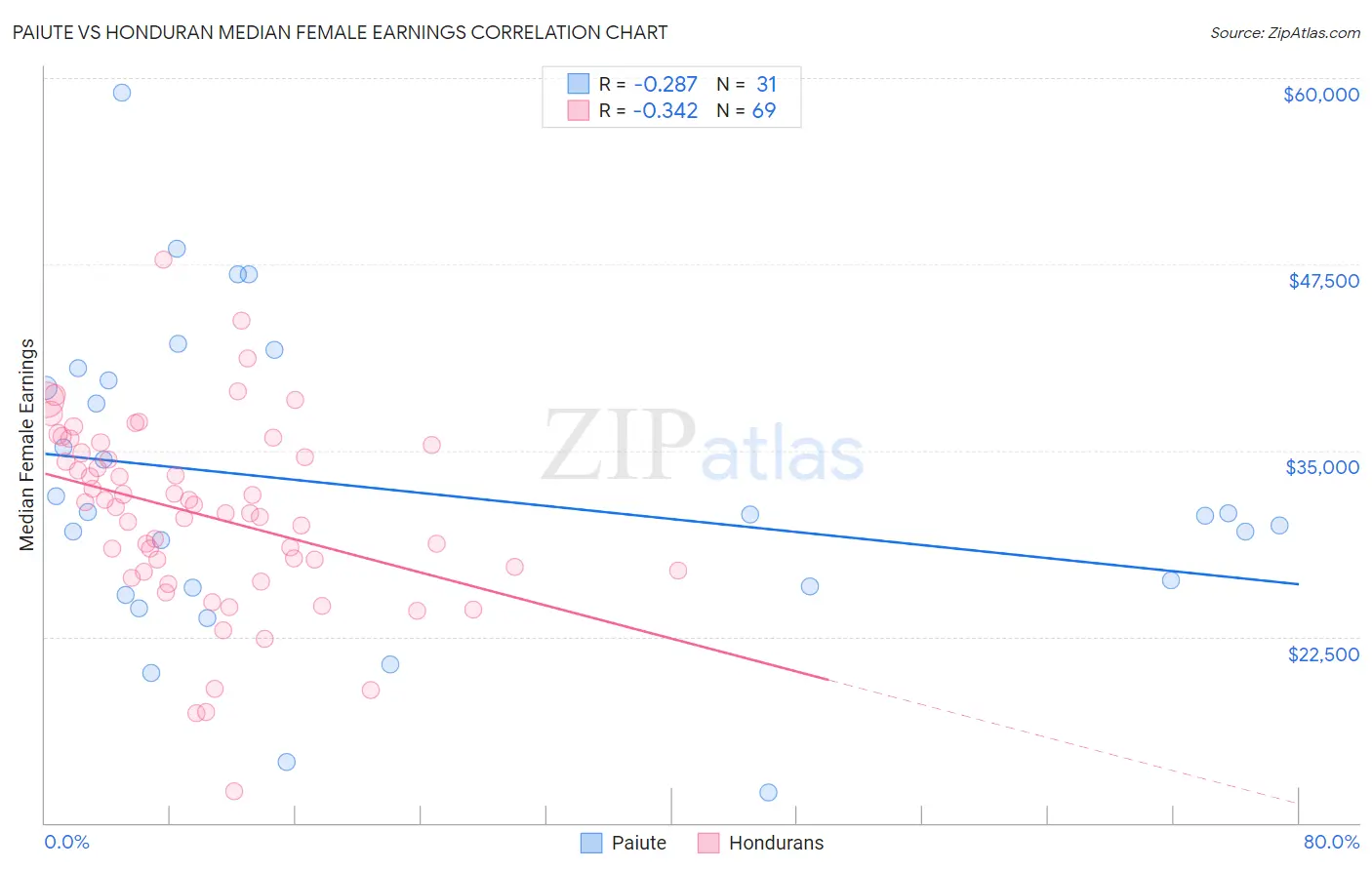 Paiute vs Honduran Median Female Earnings