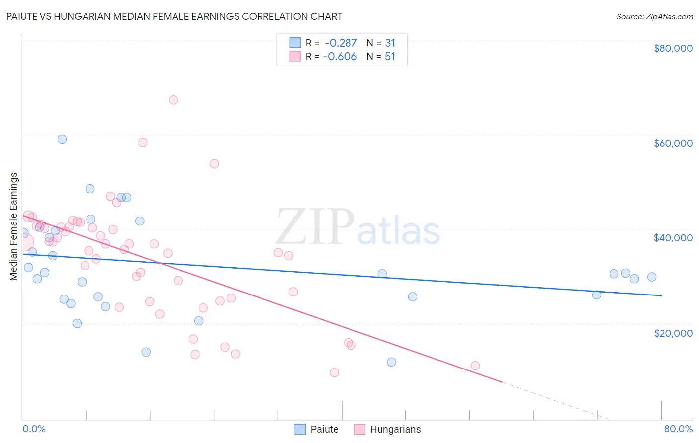 Paiute vs Hungarian Median Female Earnings