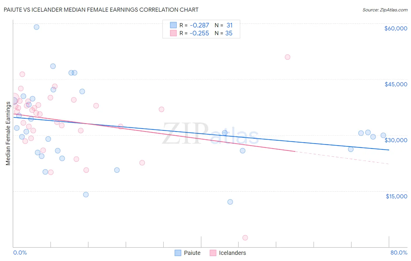 Paiute vs Icelander Median Female Earnings