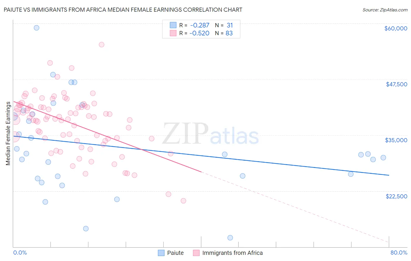 Paiute vs Immigrants from Africa Median Female Earnings