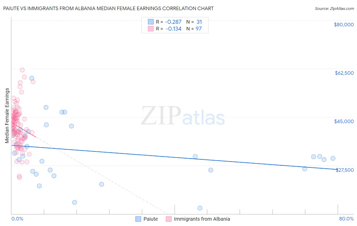 Paiute vs Immigrants from Albania Median Female Earnings