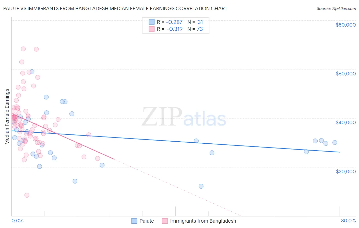 Paiute vs Immigrants from Bangladesh Median Female Earnings