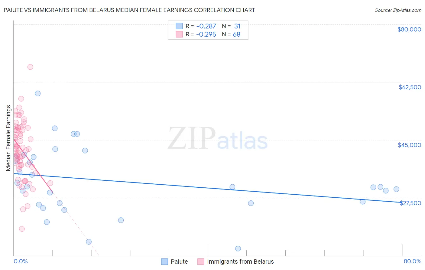 Paiute vs Immigrants from Belarus Median Female Earnings