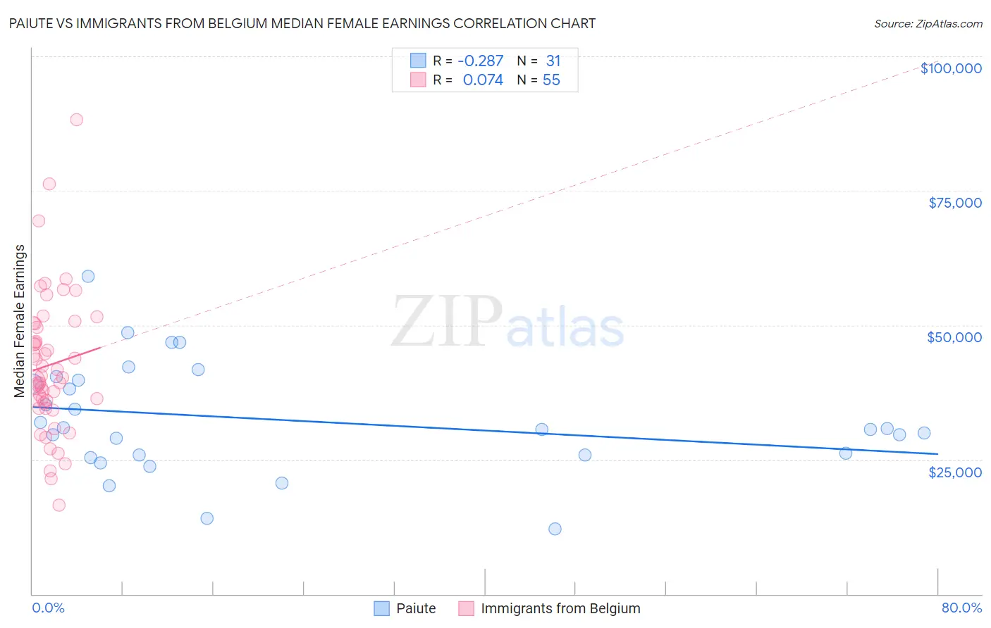 Paiute vs Immigrants from Belgium Median Female Earnings