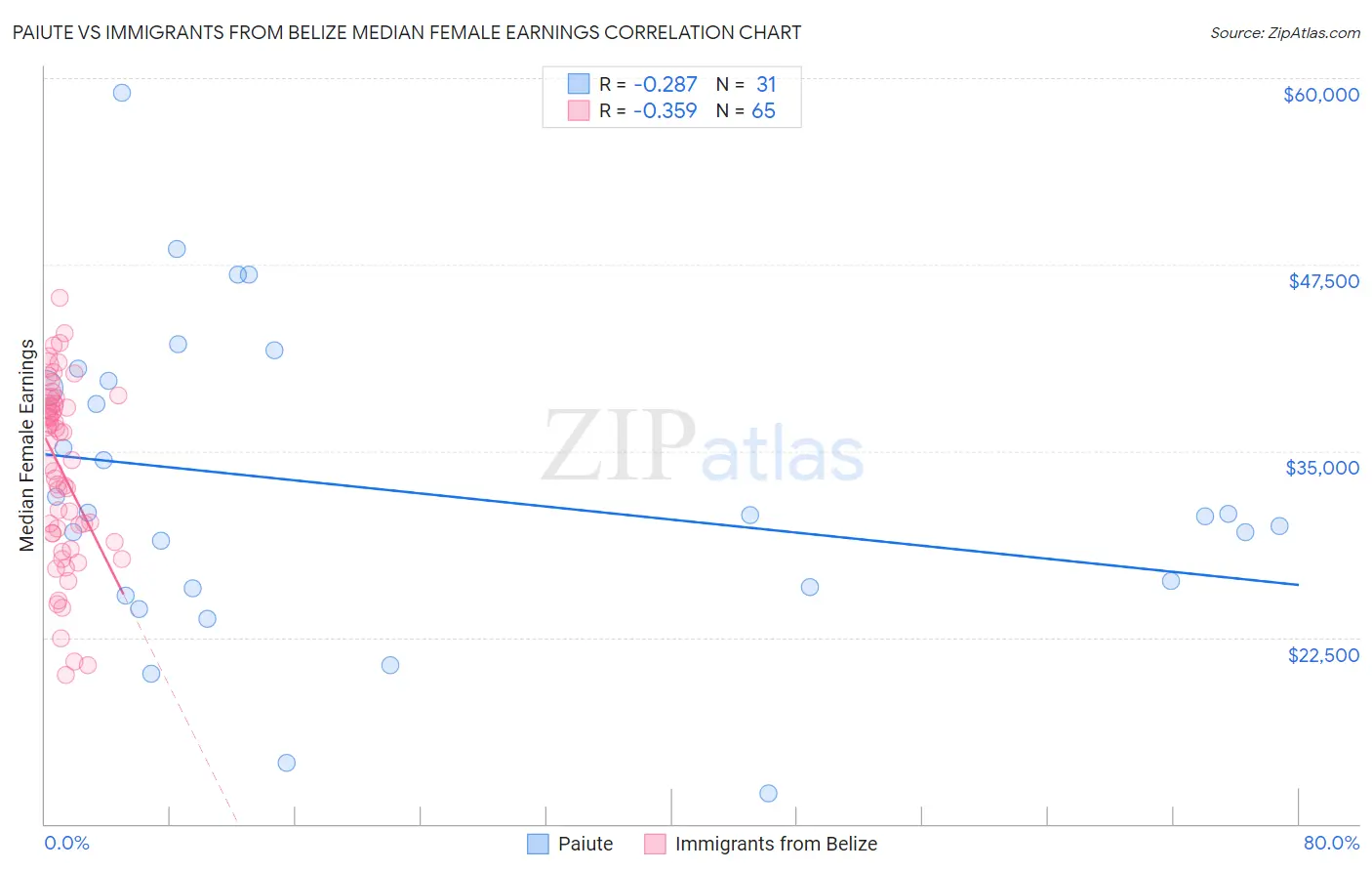 Paiute vs Immigrants from Belize Median Female Earnings