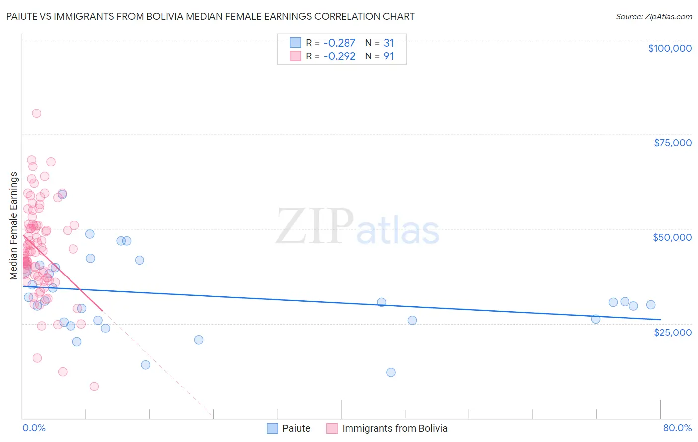 Paiute vs Immigrants from Bolivia Median Female Earnings