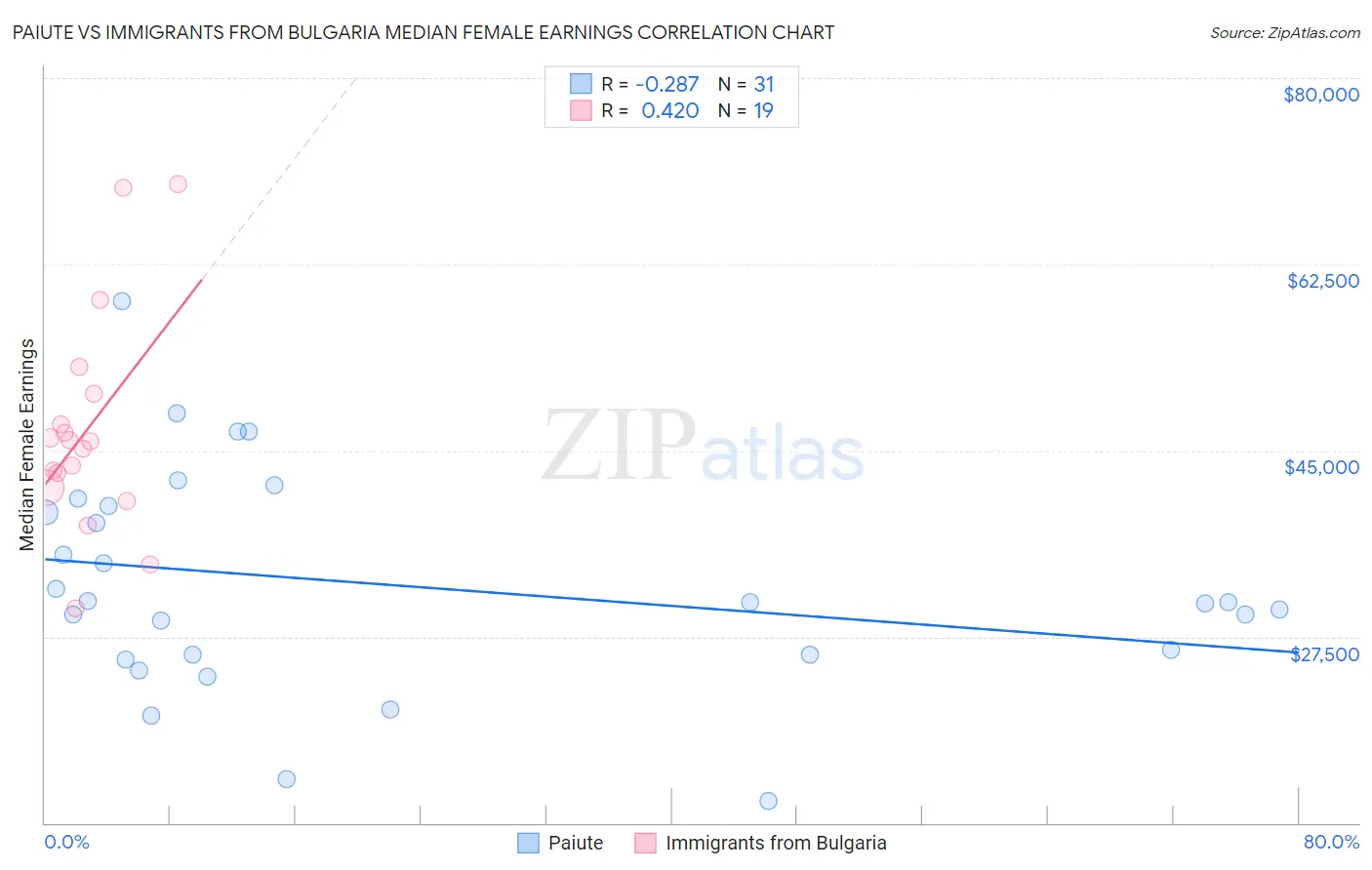 Paiute vs Immigrants from Bulgaria Median Female Earnings