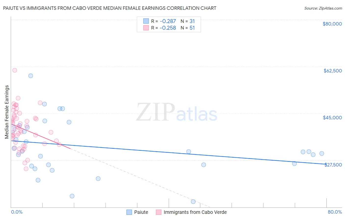 Paiute vs Immigrants from Cabo Verde Median Female Earnings