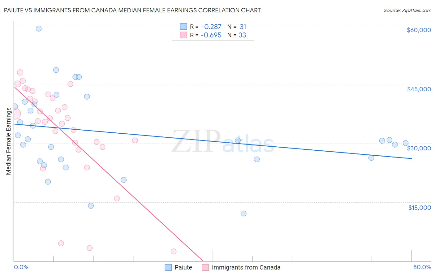 Paiute vs Immigrants from Canada Median Female Earnings