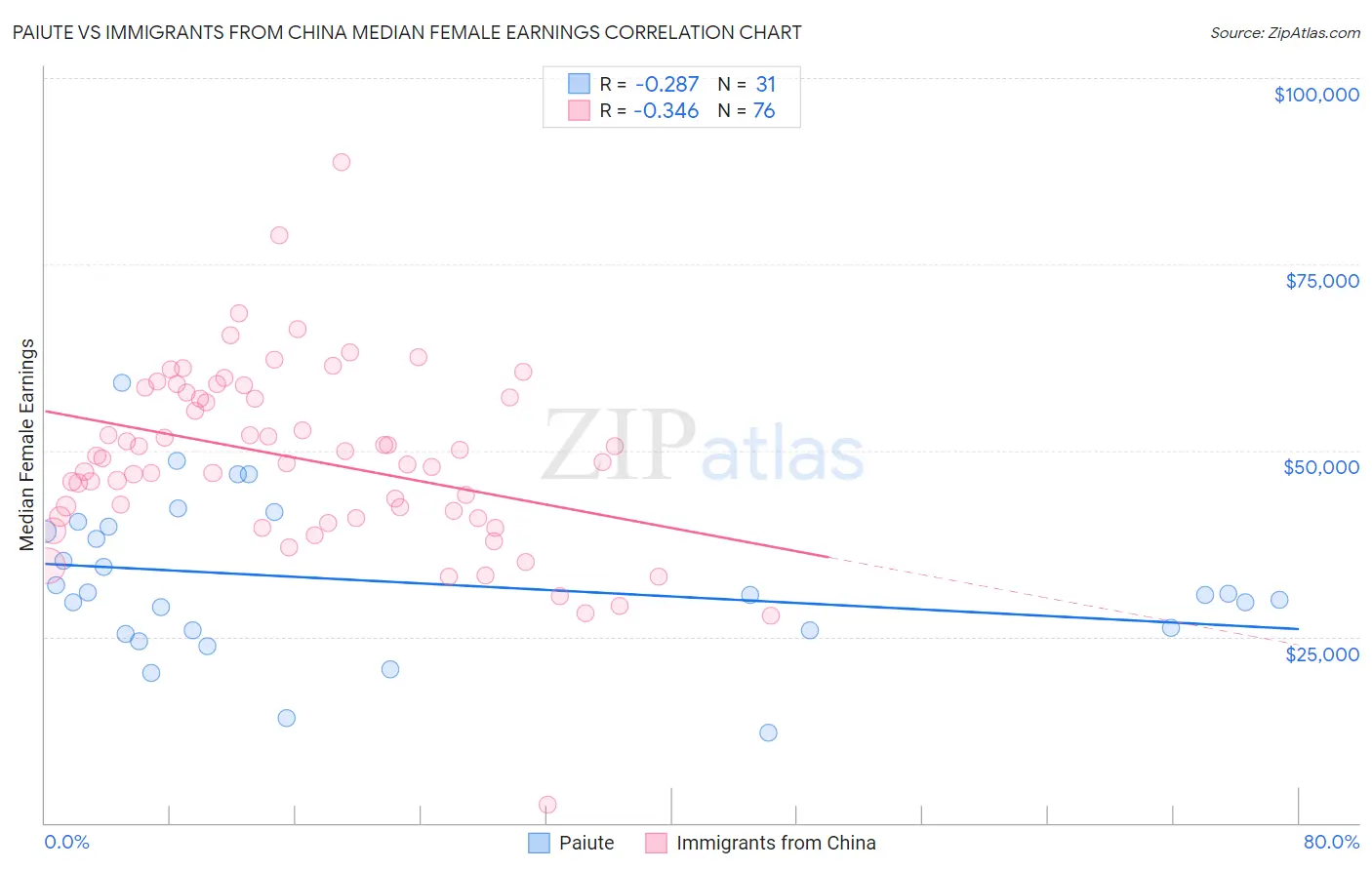 Paiute vs Immigrants from China Median Female Earnings