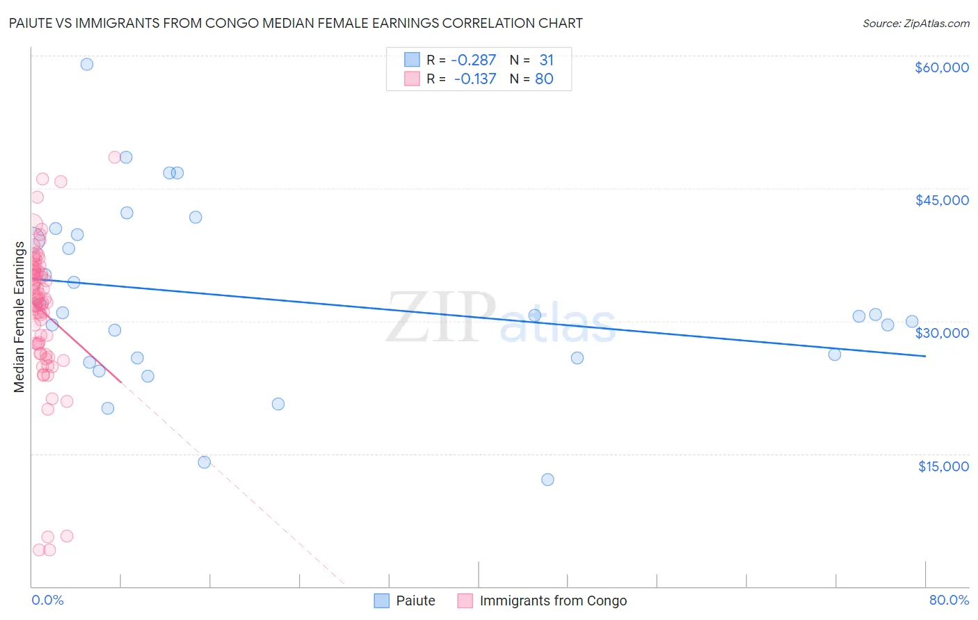 Paiute vs Immigrants from Congo Median Female Earnings