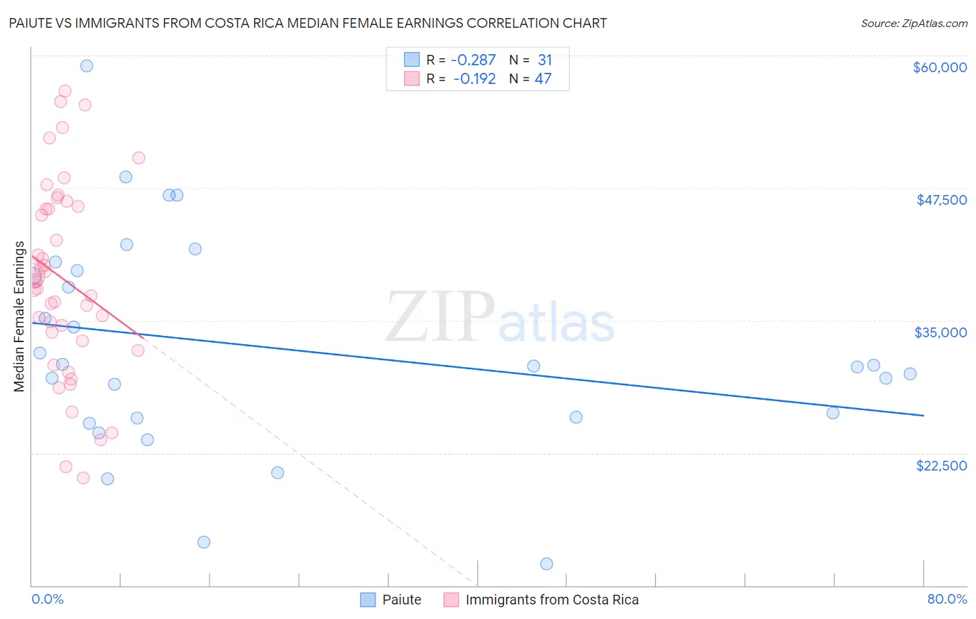 Paiute vs Immigrants from Costa Rica Median Female Earnings