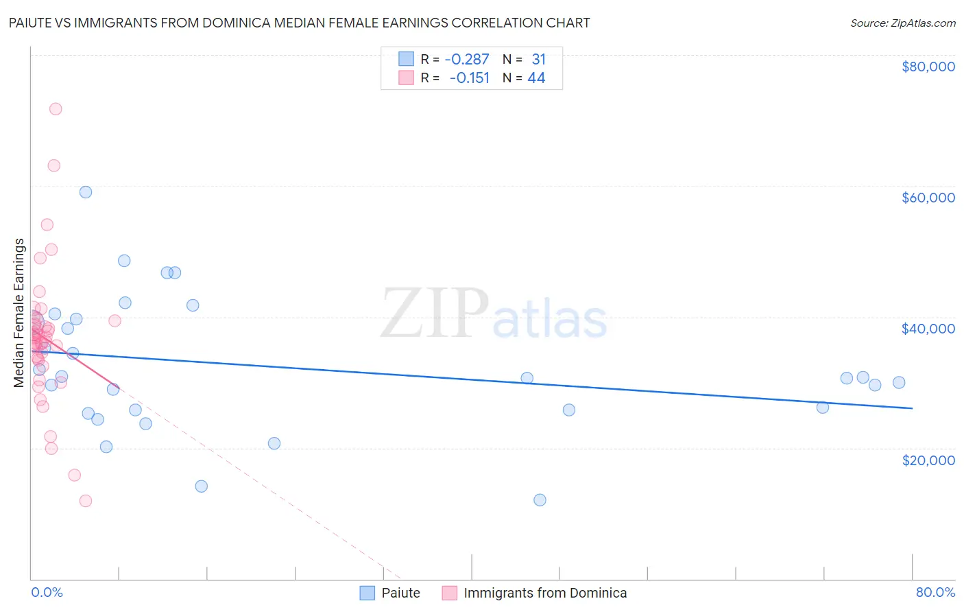Paiute vs Immigrants from Dominica Median Female Earnings