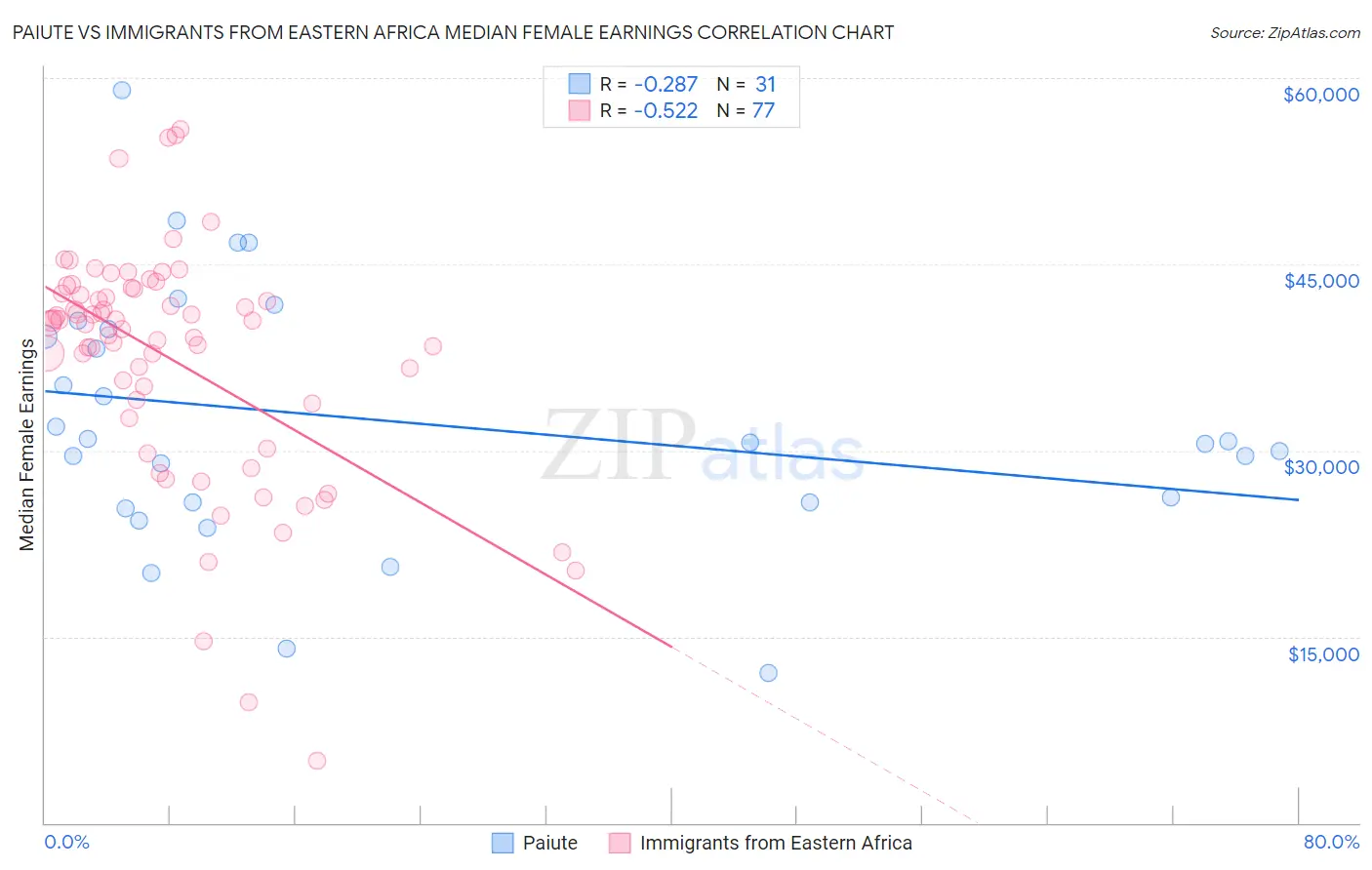 Paiute vs Immigrants from Eastern Africa Median Female Earnings