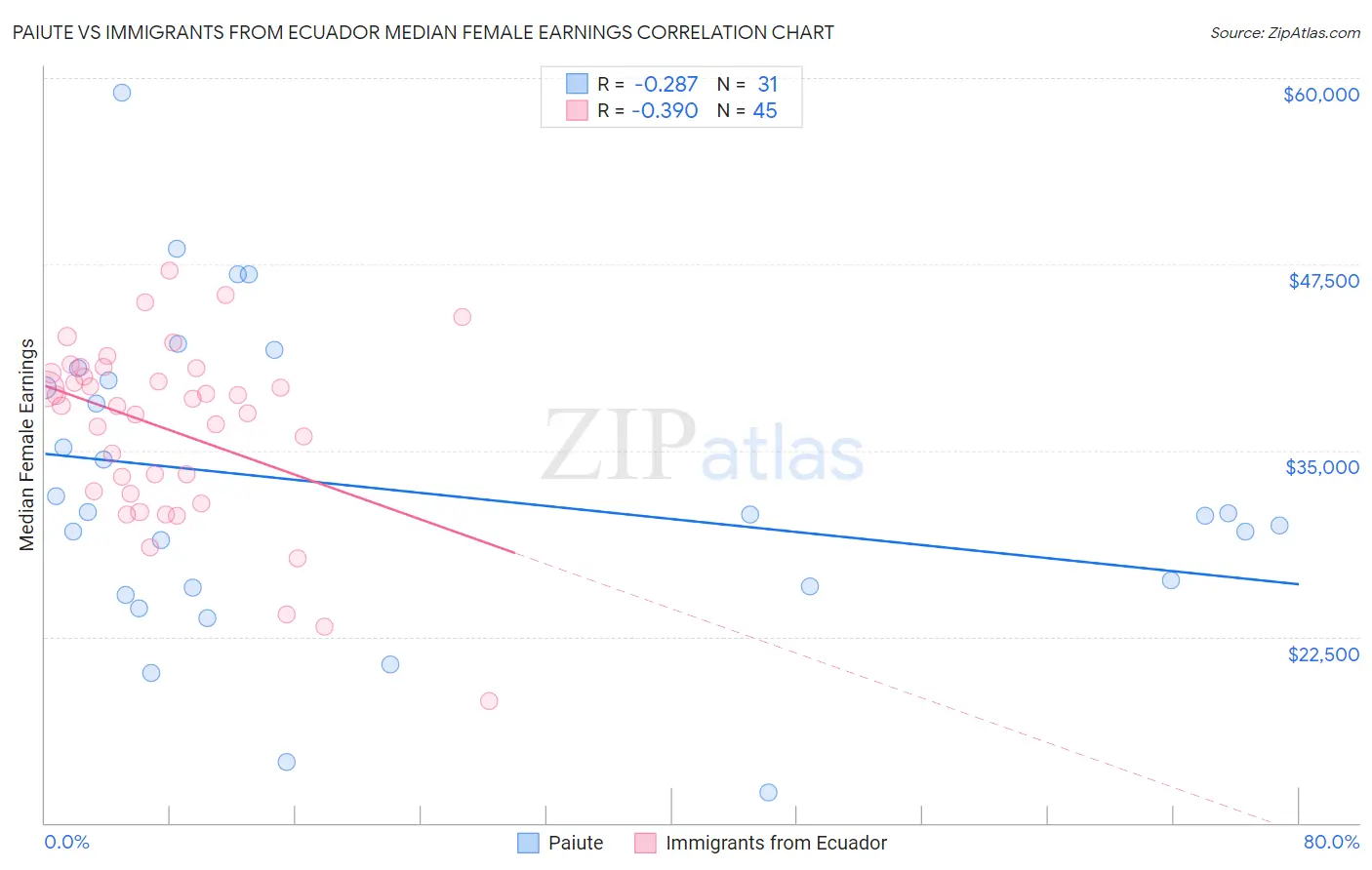 Paiute vs Immigrants from Ecuador Median Female Earnings