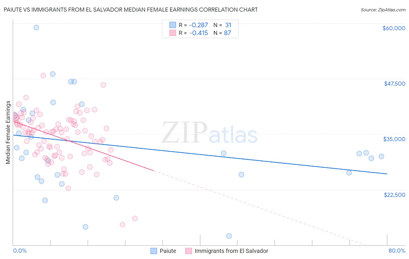 Paiute vs Immigrants from El Salvador Median Female Earnings