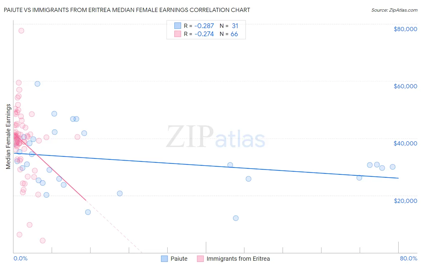 Paiute vs Immigrants from Eritrea Median Female Earnings